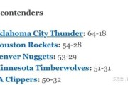 乐鱼-ESPN预测西部争冠队排名：火箭仅次于雷霆，快船湖人无缘前四
